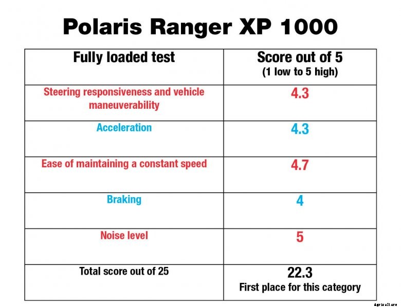 polaris-ranger-fully-loaded 2017 UTV Evaluation: Polaris Ranger XP 1000